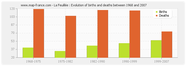 La Feuillée : Evolution of births and deaths between 1968 and 2007